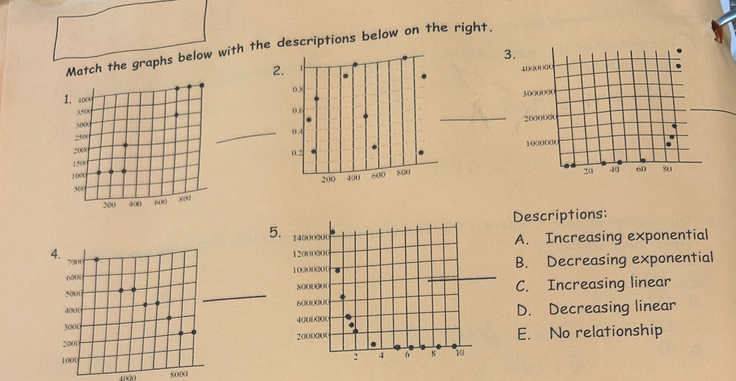 Match the graphs below with the descriptions below on the right.
3.
1. 4∞
3,50 ( 
_
3000
_
2500
2009
1.50
1 0H0
50)(
200 400 600 x0a
Descriptions:
5. 1400000
A. Increasing exponential
12((0(
4. 7000
6000 1X|0IX|0 B. Decreasing exponential
_
5000 C. Increasing linear
4 0
3000 401XI0L D. Decreasing linear
2000 2(00|00 E. No relationship
.
1000
: 4 10
SaXI