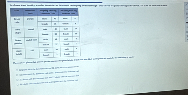 In a lessom about heredity, a teacher shares data on the traits of 100 offspring produced through a cross between two plants heterorygous for all traits. The plants ore either male or lenals.
<
Therre are- 44 plants that are not yet doscumented for planost likely be the predicted results for the remaining 44 plann?
32 plants with the dominant trat an 12 plants with the recesuve trait
32 glants witth the disminant trat and 32 plants with the recessive trat
22 plants with the dusunant trat and 22 plarts with the recenive trat
44 glants with the demnant trait and 2 plants with the recorsow tat