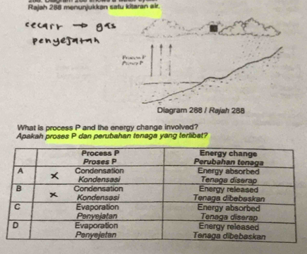 Rajah 288 menunjukkan satu kitaran air. 
Praces P o o 
Diagram 288 / Rajah 288 
What is process P and the energy change involved? 
Apakah proses P dan perubahan tenaga yang terlibat?