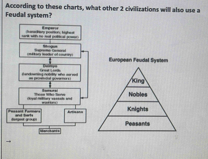 According to these charts, what other 2 civilizations will also use a
Feudal system?
Emperor
(heroclitary position; highest
rank with no real political power)
Shogun
Supreme General
(military leader of country)
Daimyo
Great Lords
()andowning nobility who served
asprovinciall governors)
Samural
Those Who Serve
(loyal military vassals and
waniors )
Peasant Farmers Artisans
and Serfs
(Bargest group)
Merchants