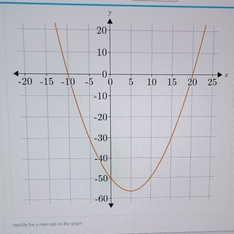 x
ldentify the y-intercept on the graph