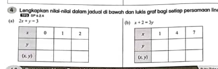 Lengkapkan nilai-nilai dalam jadual di bawah dan lukis graf bagi setiap persamaan line
2》5P 6 2 4
(a) 2x+y=3 (b) x+2=3y