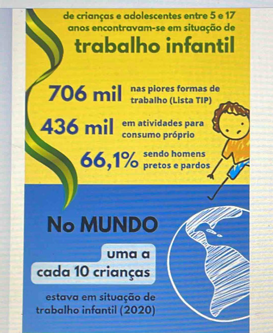 de crianças e adolescentes entre 5 e 17
anos encontravam-se em situação de 
trabalho infantil 
nas piores formas de
706 mil trabalho (Lista TIP)
436 mil em atividades para 
consumo próprio
66,1% prdopds. 
No MUNDO 
uma a 
cada 10 crianças 
estava em situação de 
trabalho infantil (2020)