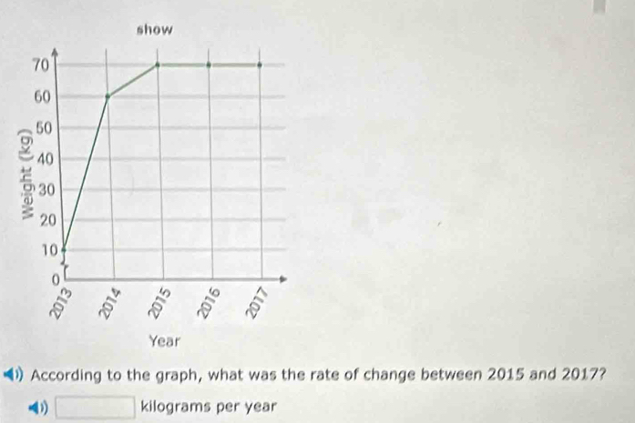 According to the graph, what was the rate of change between 2015 and 2017? 
1 □ kilograms per year