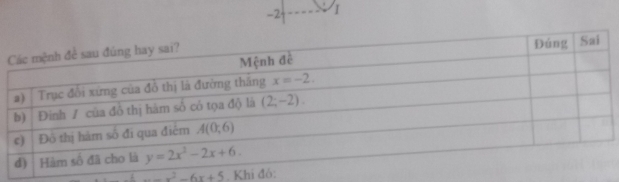 2 1
x^3-6x+5. Khi đ