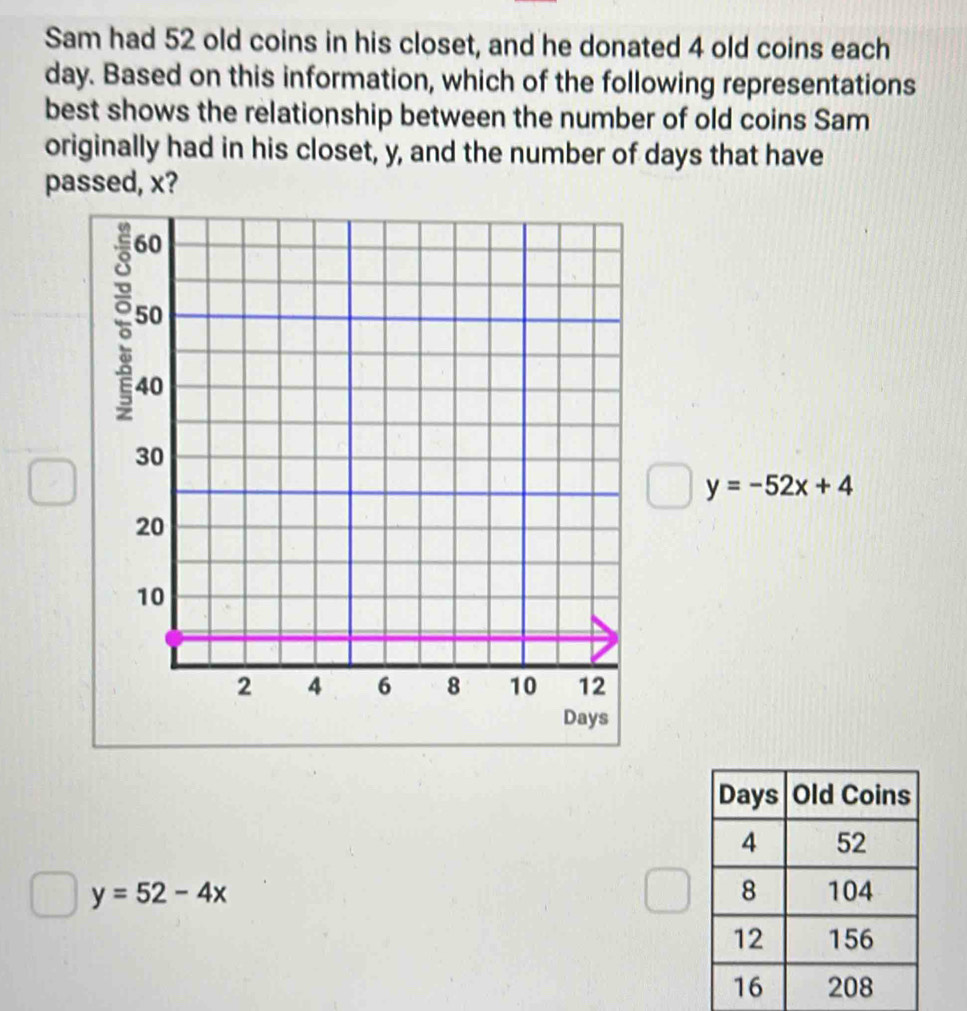 Sam had 52 old coins in his closet, and he donated 4 old coins each
day. Based on this information, which of the following representations
best shows the relationship between the number of old coins Sam
originally had in his closet, y, and the number of days that have
passed, x?
y=-52x+4
y=52-4x