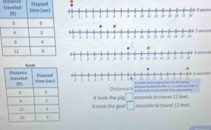 Distance 
seson
4 6 7 G 16
0 i 2
nd
d
6 seconds

A number lines ranging from 6 t i skoming
Distance t distance traveted (I) after 6 26 and a seconds i
purgle sirtle on the number lines reprisent the
It took the pig □ seconds to travel 12 feet.
It took the goat □ seconds to travel 12 feet.