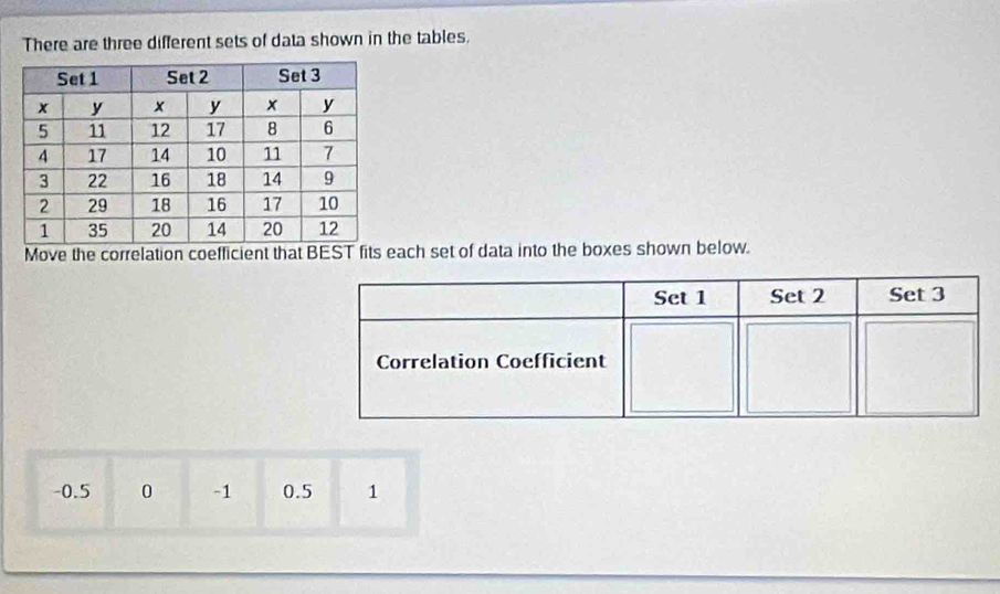 There are three different sets of data shown in the tables. 
Move the correlation coefficient that BEST fits each set of data into the boxes shown below.
-0.5 0 -1 0.5 1