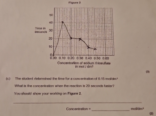 Figure 2
(3)
(c) The student determined the time for a concentration of 0.15mol/dm^3
What is the concentration when the reaction is 20 seconds faster?
You should show your working on Figure 2.
_
Concentration =_ mol/dm^3
(2)