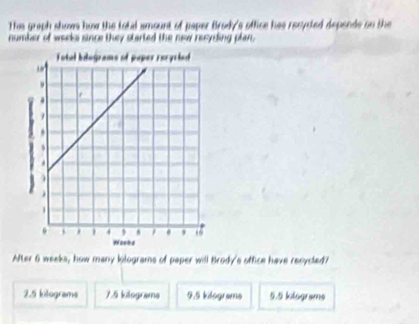 Thee graph shows how the total amount of paper Brody's office has recysted depends on the
number of weeks since they started the new resyding plan,
After 6 weeks, how many kilograms of paper will Brody's office have recycled?
2.5 kilograms 7.5 kilograma 9.5 kilograms 5.5 kilograms