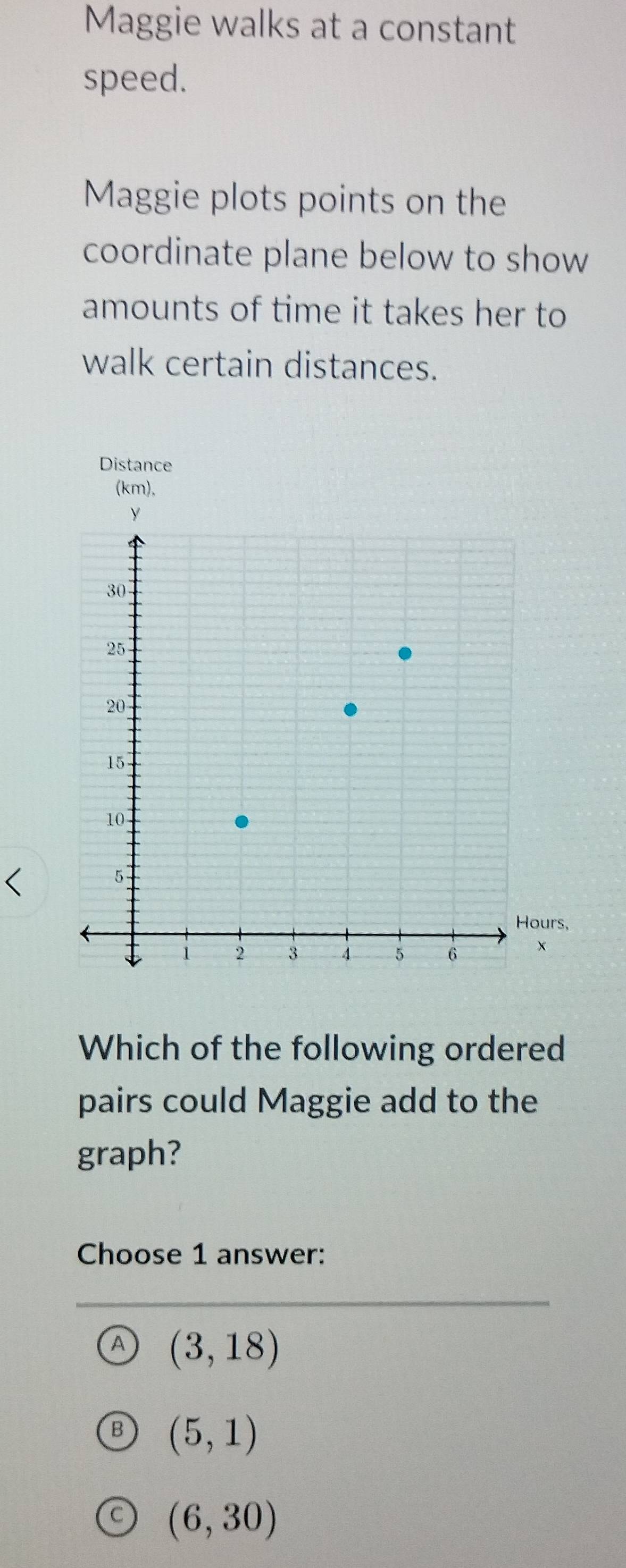 Maggie walks at a constant
speed.
Maggie plots points on the
coordinate plane below to show
amounts of time it takes her to
walk certain distances.
Which of the following ordered
pairs could Maggie add to the
graph?
Choose 1 answer:
(3,18)
(5,1)
(6,30)