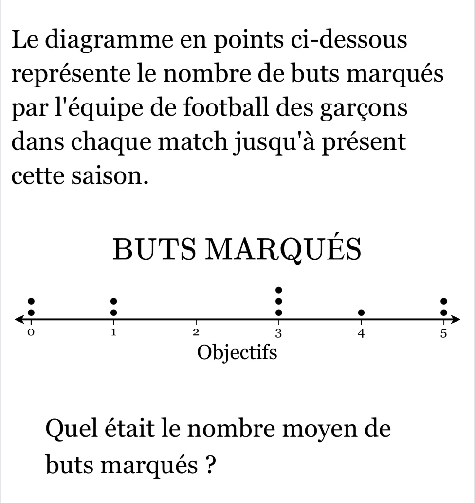 Le diagramme en points ci-dessous 
représente le nombre de buts marqués 
par l'équipe de football des garçons 
dans chaque match jusqu'à présent 
cette saison. 
BUTS MARQUÉS 
Quel était le nombre moyen de 
buts marqués ?