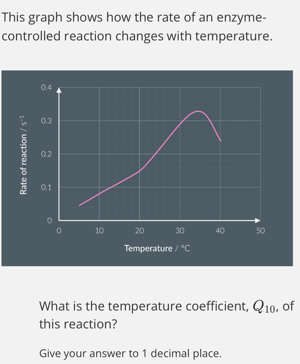 This graph shows how the rate of an enzyme-
controlled reaction changes with temperature.
What is the temperature coefficient, Q_10 , of
this reaction?
Give your answer to 1 decimal place.