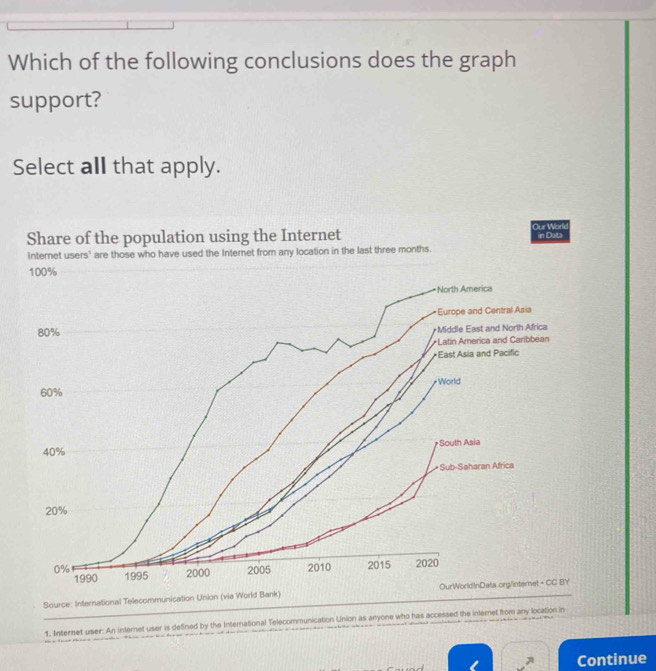 Which of the following conclusions does the graph
support?
Select all that apply.
Share of the population using the Internet Our World in Data
Internet users' are those who have used the Internet from any location in the last three months.
_
Source: International Telecommunication 
1. Internet user. An internet user is defined by the International Telecommunication Union as anyone who has accessed the interet from any location in
A Continue