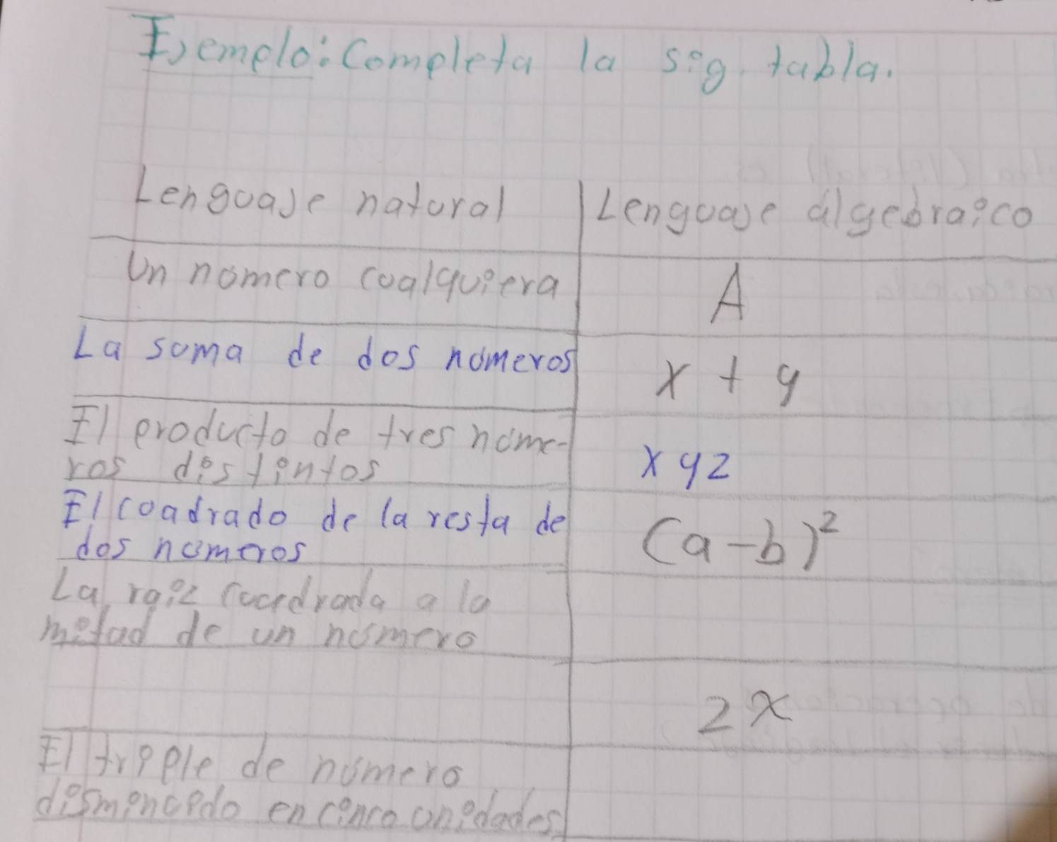 jemelo: Completa la seg tabla. 
Lengoase natoral 
Lenguase algedra?co 
Un nomero coalquiera A 
La soma de dos nomeros?
x+y
Fl producto de tres nome 
ros destentos
xyz
Elcoadrado de (a resta de 
dos nomeros
(a-b)^2
La raiz coadrada a lo 
mefad de un hosmero 
2x 
trpple de nomero 
desmencedo encenco onedades