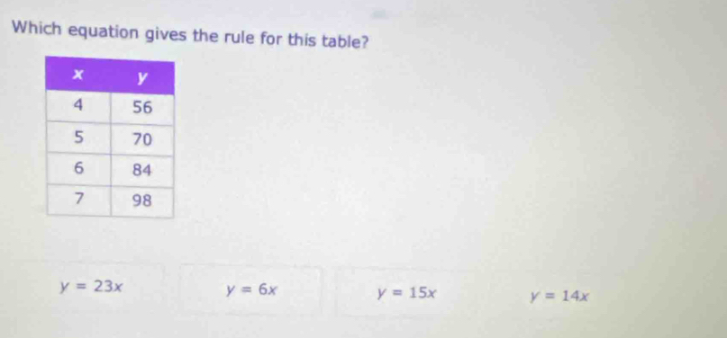 Which equation gives the rule for this table?
y=23x
y=6x
y=15x y=14x