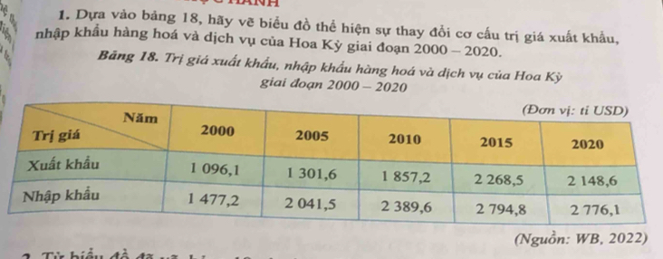 Dựa vào bảng 18, hãy vẽ biểu đồ thể hiện sự thay đổi cơ cấu trị giá xuất khẩu, 
nhập khẩu hàng hoá và dịch vụ của Hoa Kỳ giai đoạn 2000-2020. 
Bảng 18. Trị giá xuất khẩu, nhập khẩu hàng hoá và dịch vụ của Hoa Kỳ 
giai đoạn 2000-2020
(Nguồn: WB, 2022)