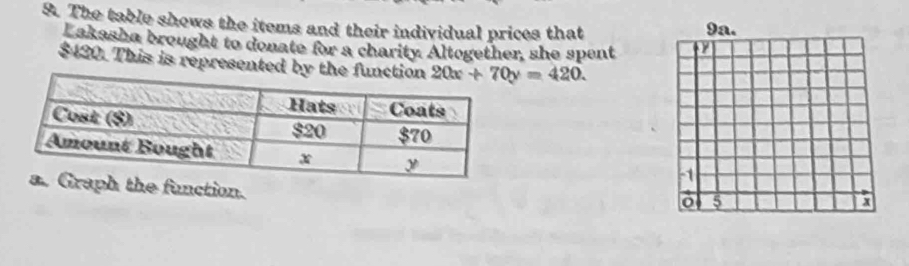 The table shows the items and their individual prices that 
Lakasha brought to donate for a charity. Altogether, she spent
$420. This is represented by the f
unction.