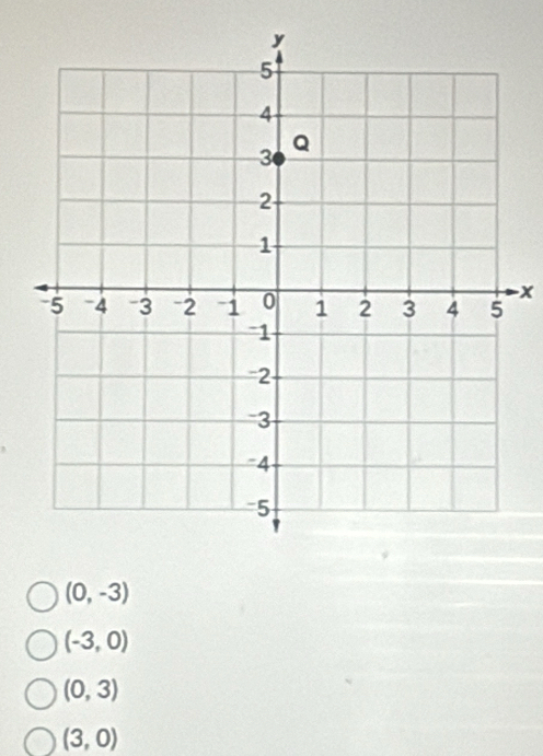 x
(0,-3)
(-3,0)
(0,3)
(3,0)