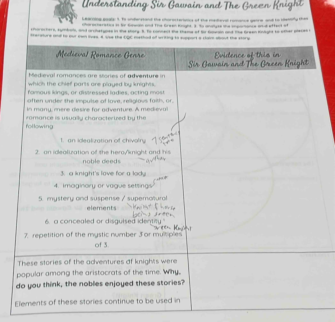 Understano 
Learning gggls: 1. To understand the characteristics of the medieval romance genre and to identify the 
characteristics in Sir Gawain and The Green Knight. 2. To analyze the importance an d effect of 
characters, symbols, and archetypes in the story. 3. To connect the theme of Sir Gawain and The Green Kn1ght to other pieces t 
literature and to our own lives. 4. Use the CQC method of writing to support a claim about the story 
Medieval Romance Genre 
Medieval romances are stories of adventure in 
which the chief parts are played by knights, 
famous kings, or distressed ladies, acting most 
often under the impulse of love, religious faith, or, 
in many, mere desire for adventure. A medieval 
romance is usually characterized by the 
following: 
1. an idealization of chivalry 
2. an idealization of the hero/knight and his 
noble deeds 
3. a knight's love for a lady 
4. imaginary or vague settings 
5. mystery and suspense / supernatural 
elements 
6. a concealed or disguised identity 
7. repetition of the mystic number 3 or multiples 
of 3. 
These stories of the adventures of knights were 
popular among the aristocrats of the time. Why, 
do you think, the nobles enjoyed these stories? 
Elements of these stories continue to be used in