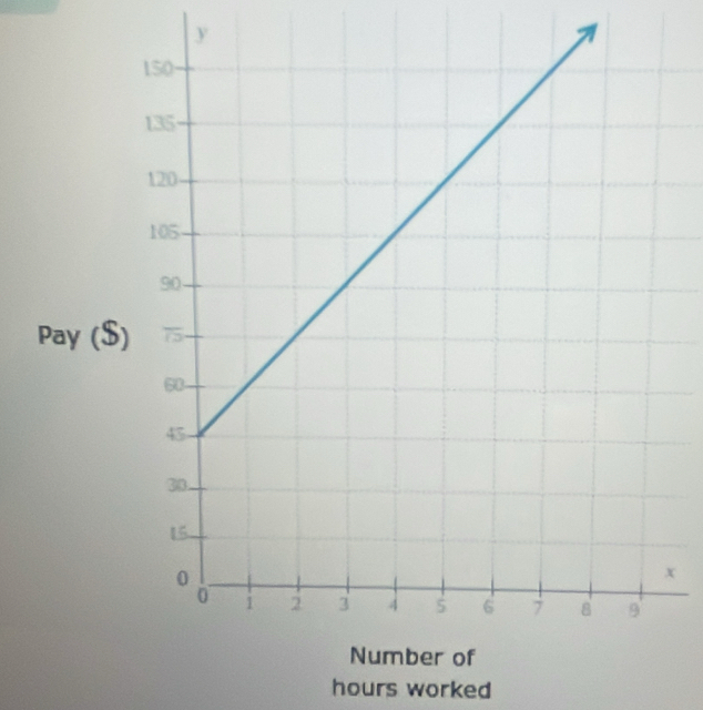 y
Pay ($)
x
hours worked