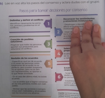 Lee en voz alta los pasos del consenso y aclara dudas con el grupo. 
Pasos para tomar decisiones por consenso 
Delimitar y definir el conflicto y emociones involucrados Reconocer los sentimientos 
Identificar claramente las perso 
nas, proceso y problemas en el 1 afecta el probferna a - Desahogar e identifi 
conflicto. involucrad 
2 = Dejar er tiene el 
posteric acorda 
Creación de posibles soluciones 
Propiciar que todas las personas 3 
solucionar el conflicto. aporten sus propuestas para Selec 
propu 
4 Anális 
Revisión de los acuerdos y viab de las 
Especificar qué tan de acuerdo 
totalmente de acuerdo: no es o no están las personas: están 5
perfecta, pero pueden aceptaría Estab 
no se oponen, peró no se sien ten representadas; se oponen a respor - Tener e 
to que Ievan acordado. 
- En el caso del último nível, no existe 6 las persor dades y c 
acuerdo. : Establece 
- Los acuerdos que sí lógren consenso 
zables en los tres primeros níveles son reali- sarios para n revisión y h 
- Revisar que las acciones o compro suenñes Seminario de Edur 
con los recursos a su alcance misos sean realizables y alcarzables 
pos ble, Mard, Los lbme e España, Eslucor para la pgz