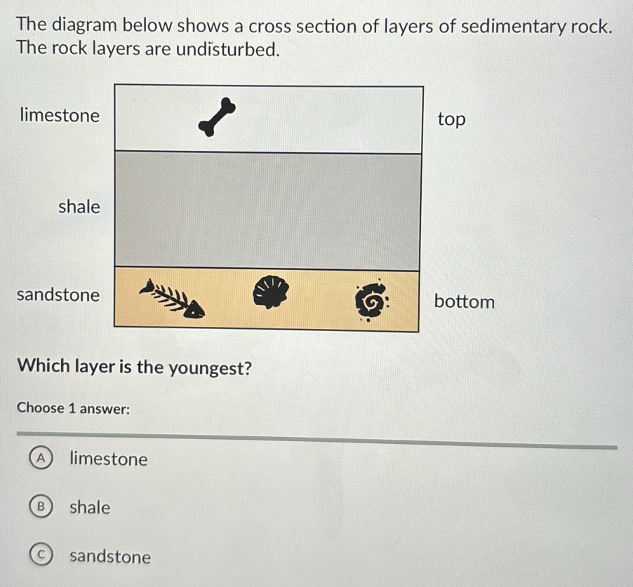 The diagram below shows a cross section of layers of sedimentary rock.
The rock layers are undisturbed.
Which layer is the youngest?
Choose 1 answer:
A limestone
B  shale
C) sandstone