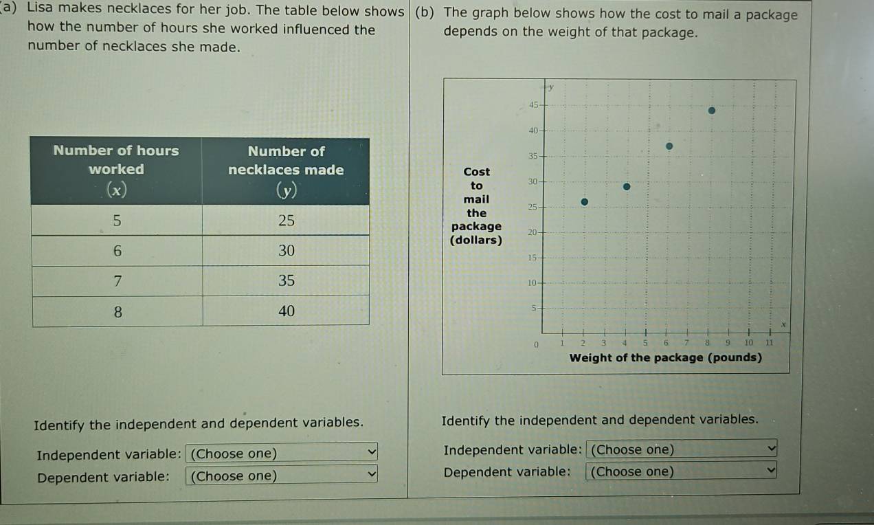 Lisa makes necklaces for her job. The table below shows (b) The graph below shows how the cost to mail a package 
how the number of hours she worked influenced the depends on the weight of that package. 
number of necklaces she made. 

Identify the independent and dependent variables. Identify the independent and dependent variables. 
Independent variable: (Choose one) Independent variable: (Choose one) 
Dependent variable: (Choose one) Dependent variable: (Choose one)