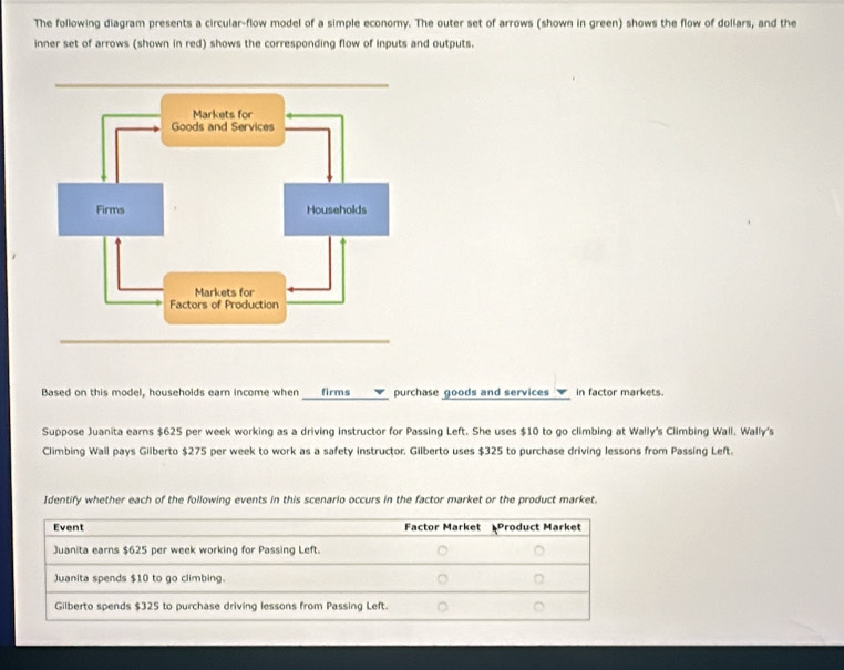 The following diagram presents a circular-flow model of a simple economy. The outer set of arrows (shown in green) shows the flow of dollars, and the 
inner set of arrows (shown in red) shows the corresponding flow of inputs and outputs. 
Based on this model, households earn income when ___firms____ purchase goods and services in factor markets. 
Suppose Juanita earns $625 per week working as a driving instructor for Passing Left. She uses $10 to go climbing at Wally's Climbing Wall, Wally's 
Climbing Wail pays Gilberto $275 per week to work as a safety instructor. Gilberto uses $325 to purchase driving lessons from Passing Left. 
Identify whether each of the following events in this scenario occurs in the factor market or the product market.