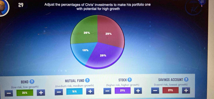 Adjust the percentages of Chris' investments to make his portfolio one
with potential for high growth

BOND MUTUAL FUND STOCK SAVINGS ACCOUNT
(low risk, low growth) (medium risk, medium growth) (higher risk, higher growth) (lowest risk, lowest growth)
26% 16% + 29% 29%