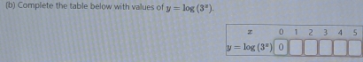 Complete the table below with values of y=log (3^x).
0 1 2 3 4 5
y=log (3^x) 0