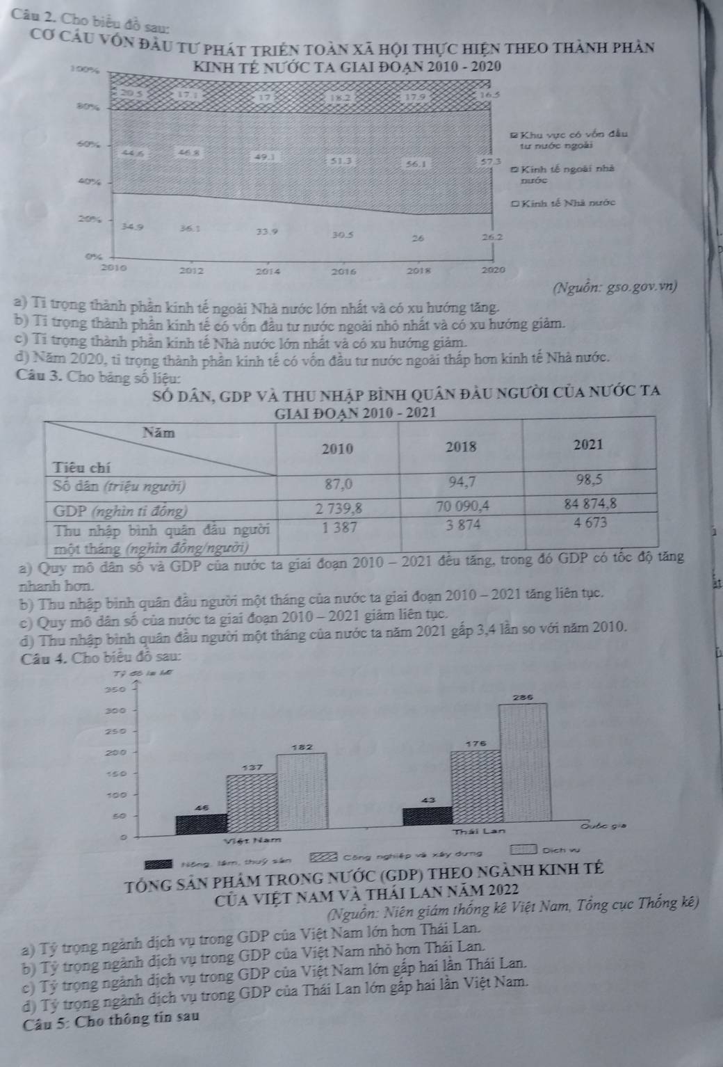 Cho biểu đồ sau:
Cơ cầu vốn đầu tư phát triển toàn xã họi thực hiện thEO thành phần
KINH TÉ NƯỚC TA GIAI ĐOẠN 2010 - 2020
179
80%
# Khu vực có vốn đầu
60% 446 46 
tư nước ngoài
49.1 513 56.1 57.3
# Kinh tế ngoài nhà
4 3 º / đước
* Kinh tế Nhà nước
20% 34.9 36.1 33.9 30.5 26 26.2
0%
2010 2012 2014 2016 2018 2020
(Nguồn: gso.gov.vn)
a) Ti trọng thành phần kinh tế ngoài Nhà nước lớn nhất và có xu hướng tăng.
b) Ti trọng thành phân kinh tế có vôn đầu tư nước ngoài nhỏ nhất và có xu hướng giảm.
c) Ti trọng thành phần kinh tế Nhà nước lớn nhất và có xu hướng giảm.
d) Năm 2020, tỉ trọng thành phần kinh tế có vôn đầu tư nước ngoài thấp hơn kinh tế Nhà nước.
Câu 3. Cho bảng số liệu:
Số dân, gDp và thu nhập bình quân đầu người của nước ta
a) Quy mô dân số và GDP của nước ta giai đoạn 20
nhanh hơn. at
b) Thu nhập bình quân đầu người một tháng của nước ta giai đoạn 2010 - 2021 tăng liên tục.
c) Quy mô dân số của nước ta giai đoạn 2010 - 2021 giảm liên tục.
d) Thu nhập bình quân đầu người một tháng của nước ta năm 2021 gắp 3,4 lần so với năm 2010.
Câu 4. Cho biểu đồ sau:
Nông, lâm, thuỷ sân 2 Công nghiệp và xây dựng 
TÔNG SẢN PHÂM TRONG NƯỚC (GDP) THEO NGẢNH KINH TÉ
Của Việt nam và thái lan năm 2022
(Nguồn: Niên giám thống kê Việt Nam, Tổng cục Thống kê)
a) Tỷ trọng ngành địch vụ trong GDP của Việt Nam lớn hơn Thái Lan.
b) Tỷ trọng ngành dịch vụ trong GDP của Việt Nam nhỏ hơn Thái Lan.
c) Tỷ trọng ngành dịch vụ trong GDP của Việt Nam lớn gắp hai lần Thái Lan.
d) Tỷ trọng ngành địch vụ trong GDP của Thái Lan lớn gắp hai lần Việt Nam.
Câu 5: Cho thông tin sau
