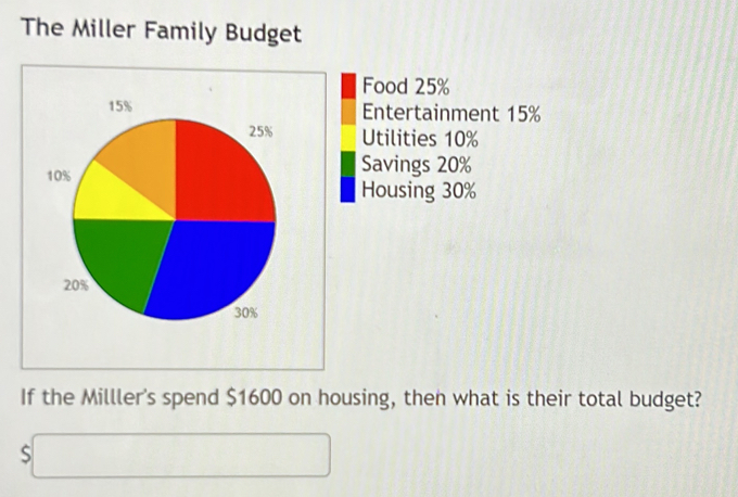 The Miller Family Budget 
Food 25%
Entertainment 15%
Utilities 10%
Savings 20%
Housing 30%
If the Milller's spend $1600 on housing, then what is their total budget?
$□