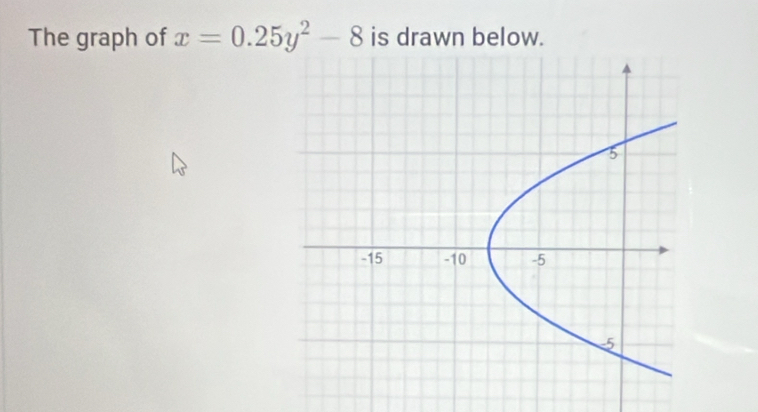 The graph of x=0.25y^2-8 is drawn below.