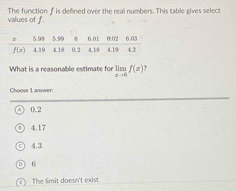 The function f is defned over the real numbers. This table gives select
values of f.
What is a reasonable estimate for limlimits _xto 6f(x)
Choose 1 answer:
A 0.2
4.17
4.3
6
The limit doesn't exist