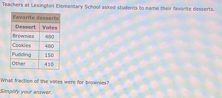 Teachers at Lexington Elementary School asked students to name their favorite desserts. 
What fraction of the votes were for brownies? 
Simplify your answer.