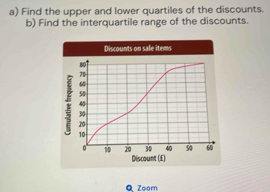 Find the upper and lower quartiles of the discounts. 
b) Find the interquartile range of the discounts. 
Discounts on sale items 
Discount (£) 
4 Zoom