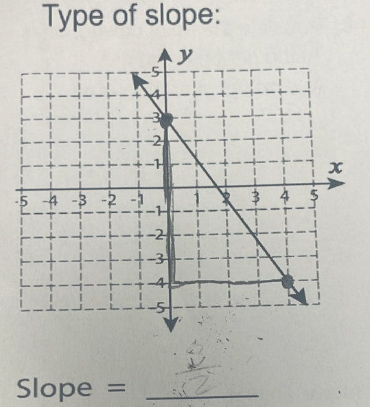 Type of slope: 
-
Slope = _