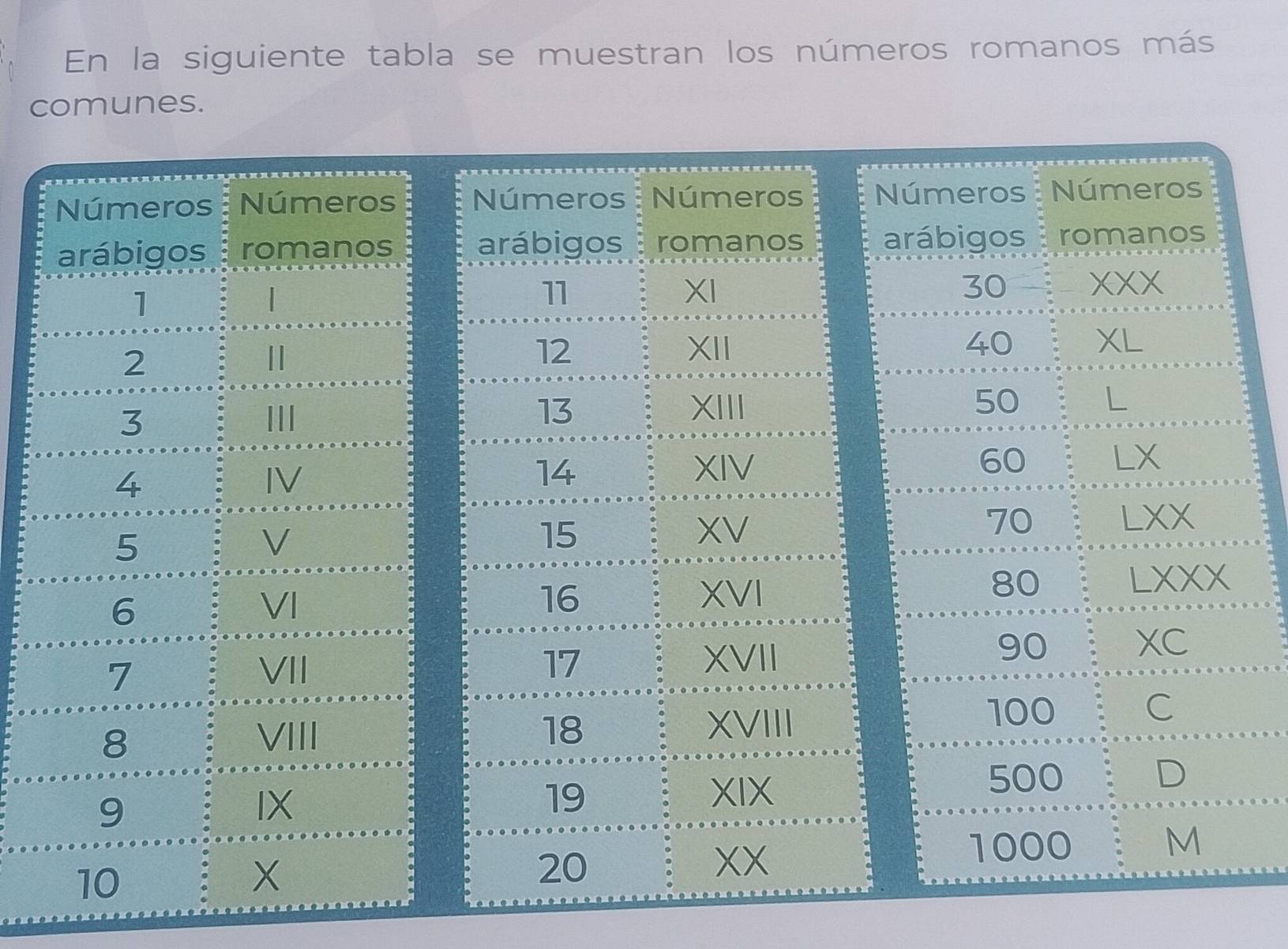 En la siguiente tabla se muestran los números romanos más 
comunes. 
Números . Números Números : Números Números : Números 
arábigos romanos arábigos romanos arábigos : romanos 
1 
| 
11 
XI 
30 XXX 
2 
12 XII 40 XL 
3 
II 
13 XIII 50 L 
4 
IV 
14 XIV 60 LX 
5 
V 
15 
XV
70 LXX 
6 
VI 
16 XVI 
80 LXXX 
17 
7 VII XVII 
90 XC 
18 XVIII 
100 
8 VIII C 
9 
IX 
19 XIX 
500 D
1000 M 
10 
X
20
XX