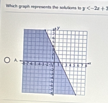 Which graph represents the solutions to y
A