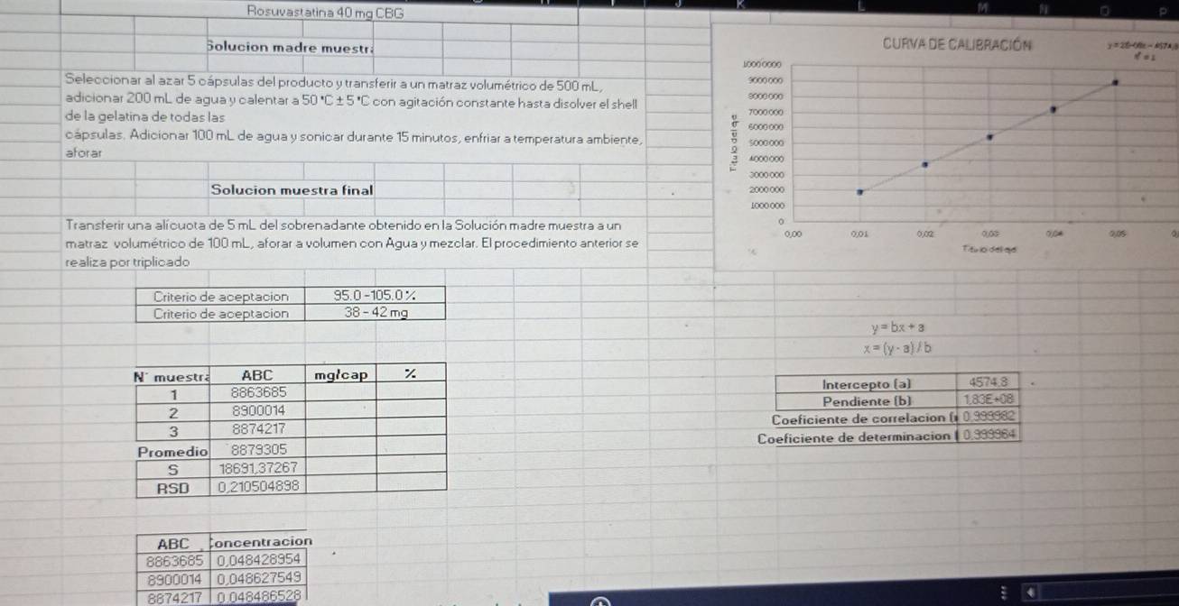 Rosuvastatina 40 mg CBG
Solucion madre muestra
Curva de calibración + = 2580 - 657×
x=1
10000000
Seleccionar al azar 5 cápsulas del producto y transferir a un matraz volumétrico de 500 mL, 9000 000
adicionar 200 mL de agua y calentar a 50°C ± 5°C con agitación constante hasta disolver el shell 5000000
de la gelatina de todas las 7000.000
6000 000
cápsulas. Adicionar 100 mL de agua y sonicar durante 15 minutos, enfriar a temperatura ambiente, 5000000
aforar
60○○○○0
Solucion muestra final 2000000 3000000.
1000 000
。
Transferir una alícuota de 5 mL del sobrenadante obtenido en la Solución madre muestra a un 0,01 0,02 o,DA 0,05 。
0,00
matraz volumétrico de 100 mL, aforar a volumen con Água y mezclar. El procedimiento anterior se Titu io del qo
realiza por triplicado
Criterio de aceptacion 95.0 −105.0 %
Criterio de aceptacion 38 - 42 mg
y=bx+a
x=(y-a)/b
N^- muestr ABC mglcap χ
1 8863685 Intercepto (a) 4574.8
2 8900014 Pendiente (b) 1.83E+08
3 8874217 Coeficiente de correlación ( 0.998982
Promedio 8879305 Coeficiente de determinacion 0.399364
S 18691, 37267
RSD 0,210504898
ABC Concentracion
8863685 0,048428954
8900014 0,048627549
8874217 0.048486528