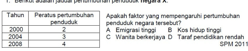 'Benkul adalan Jadual pertumbunan penduduk negara X.
akah faktor yang mempengaruhi pertumbuhan
nduduk negara tersebut?
Emigrasi tinggi B Kos hidup tinggi
Wanita berkerjaya D Taraf pendidikan rendah
SPM 2011