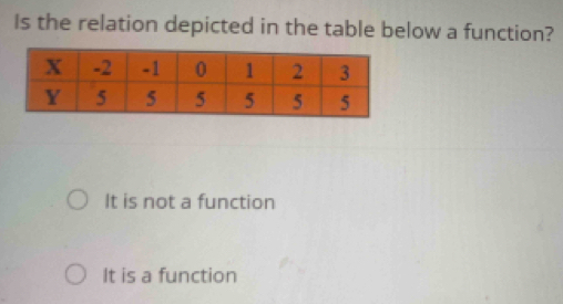 Is the relation depicted in the table below a function?
It is not a function
It is a function