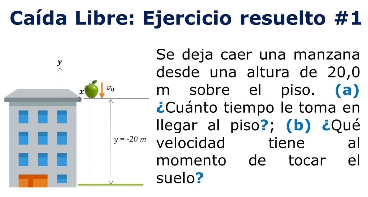 Caída Libre: Ejercicio resuelto #1
Se deja caer una manzana
esde una altura de 20,0
sobre el piso. (a)
Cuánto tiempo le toma en
legar al piso?; (b) ¿Qué
elocidad tiene al
omento de tocar el
uelo?