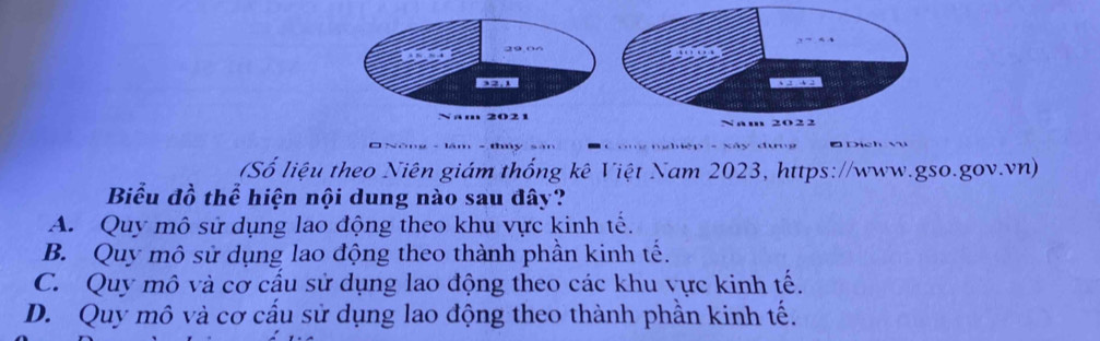 ” “ .

21
2022
(Số liệu theo Niên giám thống kê Việt Nam 2023, https://www.gso.gov.vn)
Biểu đồ thể hiện nội dung nào sau đây?
A. Quy mô sử dụng lao động theo khu vực kinh tế.
B. Quy mô sử dụng lao động theo thành phần kinh tế.
C. Quy mô và cơ cầu sử dụng lao động theo các khu vực kinh tế.
D. Quy mô và cơ cấu sử dụng lao động theo thành phần kinh tế.