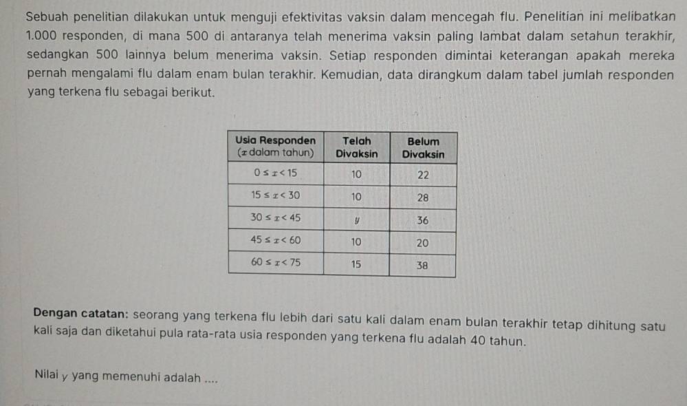 Sebuah penelitian dilakukan untuk menguji efektivitas vaksin dalam mencegah flu. Penelitian ini melibatkan
1.000 responden, di mana 500 di antaranya telah menerima vaksin paling lambat dalam setahun terakhir,
sedangkan 500 lainnya belum menerima vaksin. Setiap responden dimintai keterangan apakah mereka
pernah mengalami flu dalam enam bulan terakhir. Kemudian, data dirangkum dalam tabel jumlah responden
yang terkena flu sebagai berikut.
Dengan catatan: seorang yang terkena flu lebih dari satu kali dalam enam bulan terakhir tetap dihitung satu
kali saja dan diketahui pula rata-rata usia responden yang terkena flu adalah 40 tahun.
Nilai y yang memenuhi adalah ....