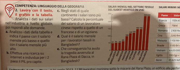 COMPETENZA: LINGUAGGIO DELLA GEOGRAFÍA SALARI MENSILI NEL SETTORE TESSILE SALARI MINIMI M 
2. Lavora con il testo, c. Negli stati di quale DEL SUDEST ASIATICO (IN US$) 
il grafico e la tabella. continente i salari sono più lor 
Analizza i dati sui salari bassi? Calcola la percentuale4 € 
nell'industria a livello globale, del salario di un lavoratore 
€ 
poi rispondi alle domande. cinese rispetto a quello di un 
a. Analizza i dati della tabella e francese e di un egiziano. Ro 
indica il paese con il salario d. Qual è il salario mensile Rm 
mensile più basso e quello per i lavoratori tessili in Mir 
con il salario mensile più Bangladesh?rl 
alto. e. Che conseguenza ha avuto 000 
b. Effettua una ricerca su la tragedia avvenuta al = 
internet e individua per i 2 Rana Plaza di Dacca, in 
paesi il PIL pro capite. Bangladesh? Xot 
aprile 2013, 1138 lavoratori morirono sotto le macerie del Rana Plaza, un edificio alla perifer