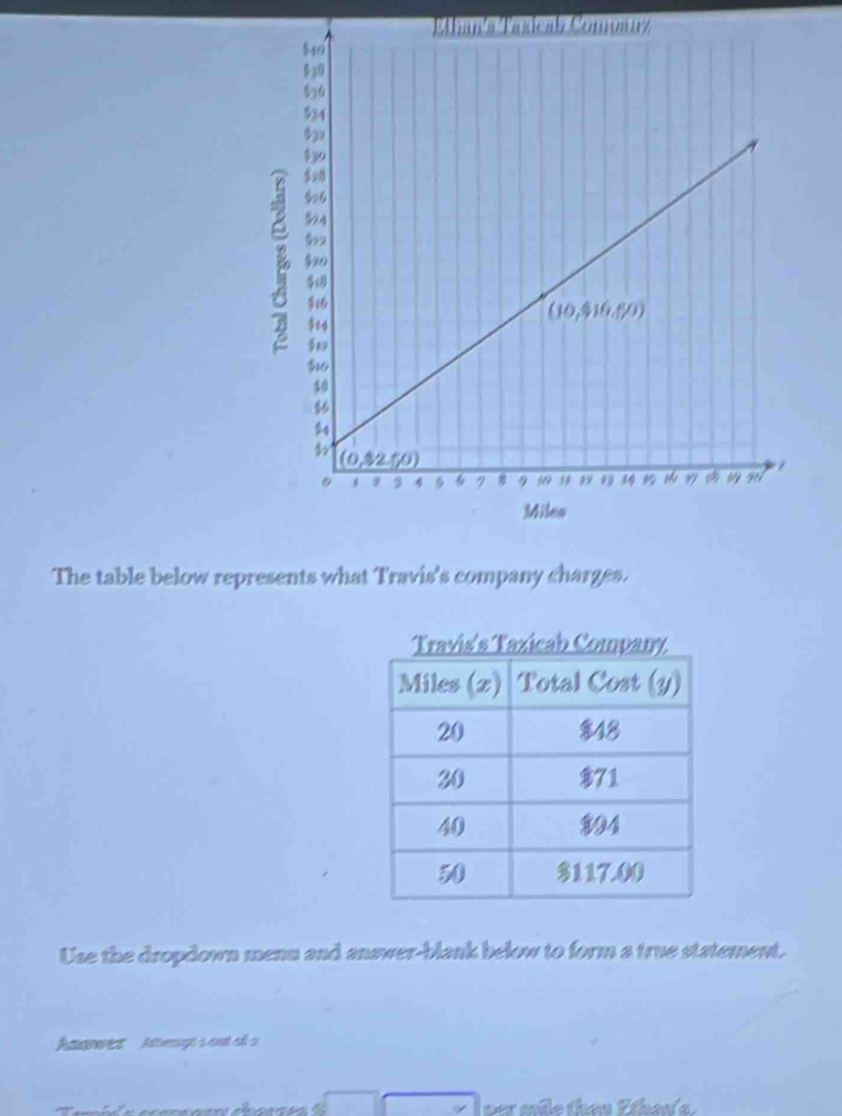 Ethan's Taxicab Companz
The table below represents what Travis's company charges.
Use the dropdown menu and answer-blank below to form a true statement.
nawer   iemy s ost  l a