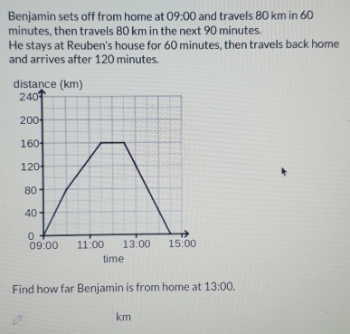 Benjamin sets off from home at 09:00 and travels 80 km in 60
minutes, then travels 80 km in the next 90 minutes.
He stays at Reuben's house for 60 minutes, then travels back home
and arrives after 120 minutes.
time
Find how far Benjamin is from home at 13:00.
km