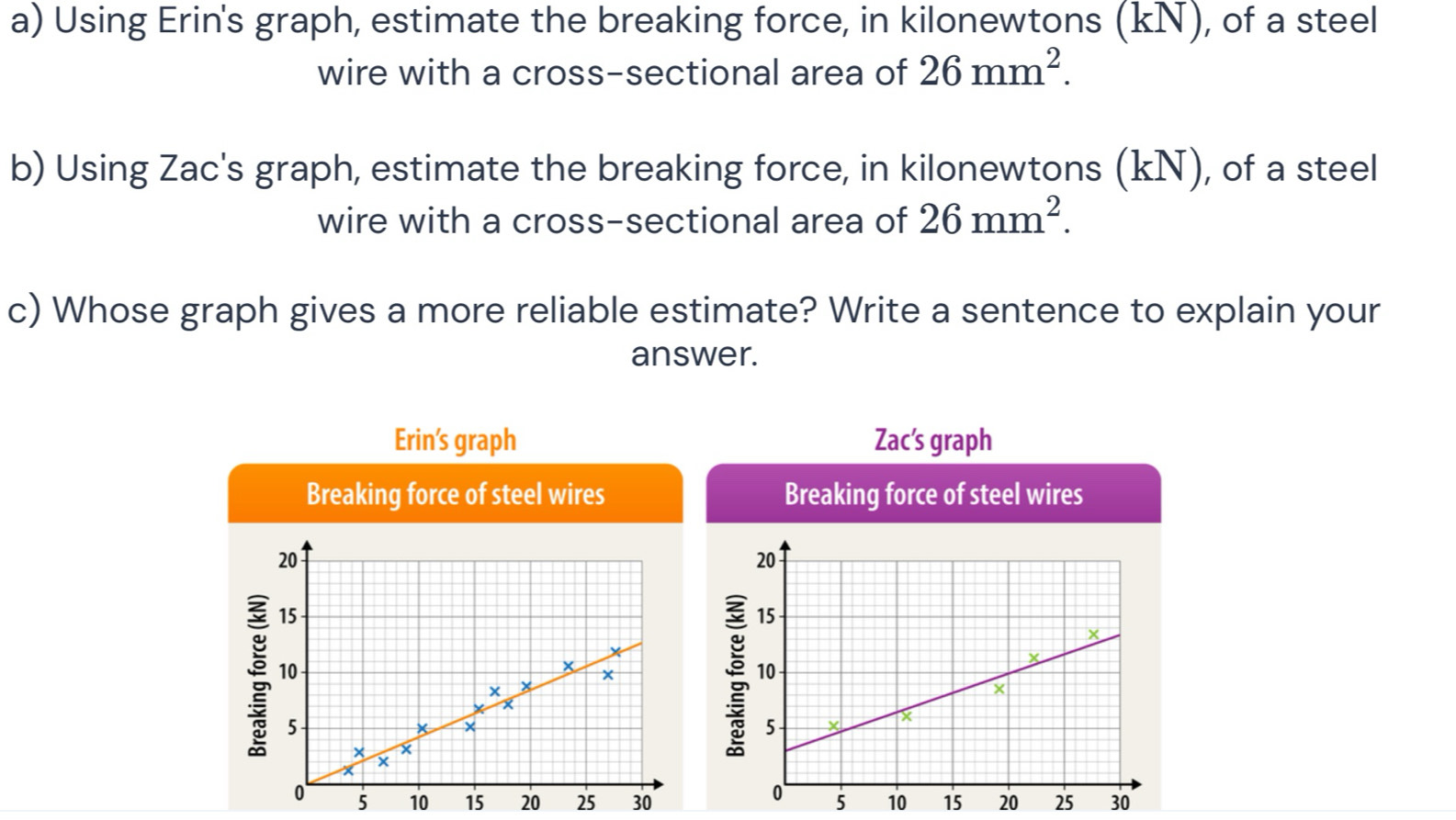 Using Erin's graph, estimate the breaking force, in kilonewtons k N), of a steel
wire with a cross-sectional area of 26mm^2. 
b) Using Zac's graph, estimate the breaking force, in kilonewtons (kN), of a steel
wire with a cross-sectional area of 26mm^2. 
c) Whose graph gives a more reliable estimate? Write a sentence to explain your
answer.
Erin's graph Zac's graph
Breaking force of steel wires Breaking force of steel wires